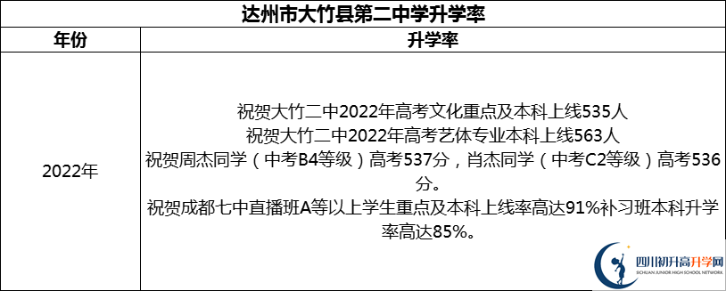 2024年達(dá)州市大竹縣第二中學(xué)升學(xué)率怎么樣？