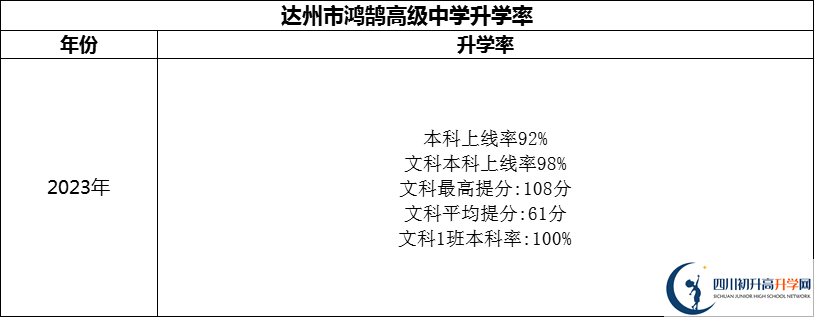 2024年達(dá)州市鴻鵠高級(jí)中學(xué)升學(xué)率怎么樣？