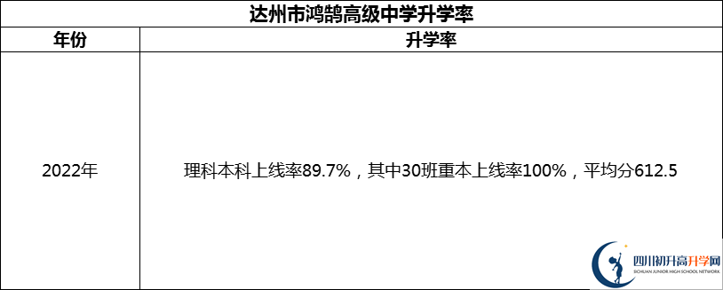 2024年達(dá)州市鴻鵠高級(jí)中學(xué)升學(xué)率怎么樣？