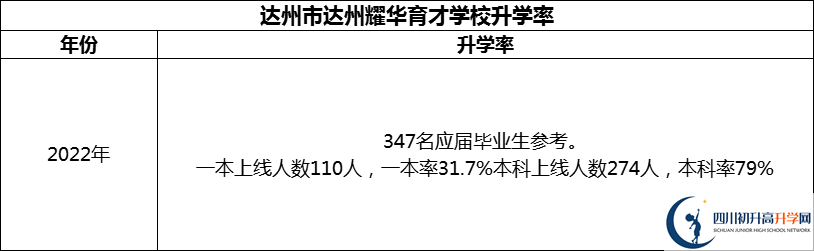 2024年達州市達州耀華育才學(xué)校升學(xué)率怎么樣？