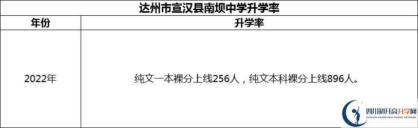 2024年達州市宣漢縣南壩中學(xué)升學(xué)率怎么樣？