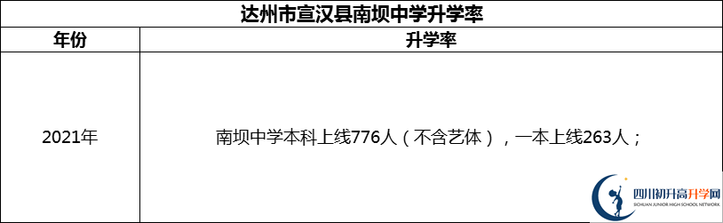 2024年達州市宣漢縣南壩中學(xué)升學(xué)率怎么樣？