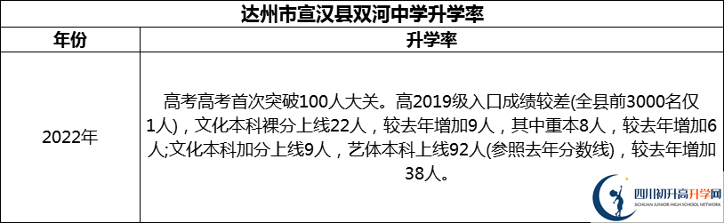 2024年達(dá)州市宣漢縣雙河中學(xué)升學(xué)率怎么樣？