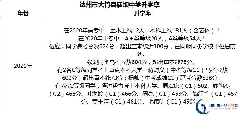 2024年達(dá)州市大竹縣廟壩中學(xué)升學(xué)率怎么樣？