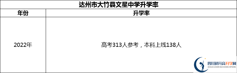 2024年達(dá)州市大竹縣文星中學(xué)升學(xué)率怎么樣？