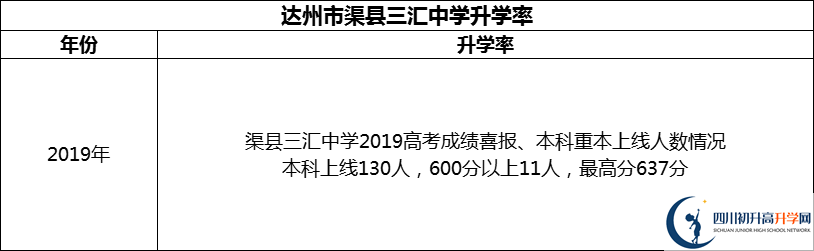 2024年達(dá)州市渠縣三匯中學(xué)升學(xué)率怎么樣？