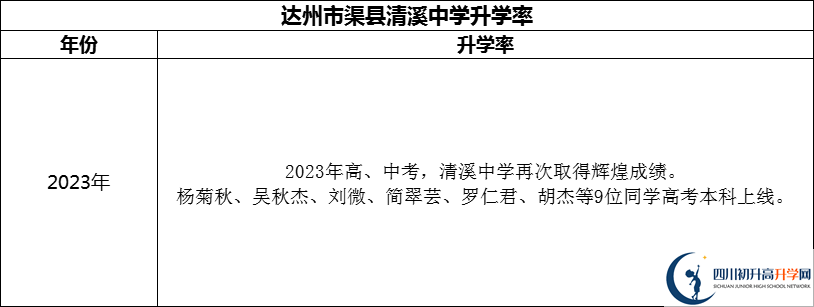 2024年達州市渠縣清溪中學(xué)升學(xué)率怎么樣？