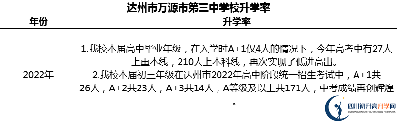 2024年達州市萬源市第三中學(xué)校升學(xué)率怎么樣？