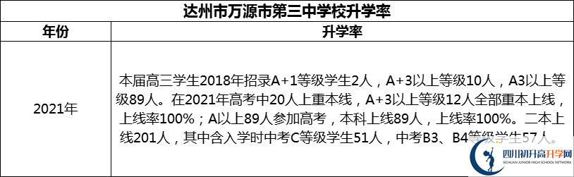 2024年達州市萬源市第三中學(xué)校升學(xué)率怎么樣？