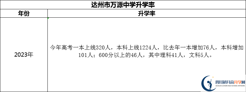 2024年達州市萬源中學升學率怎么樣？