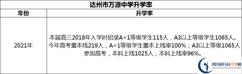 2024年達州市萬源中學升學率怎么樣？