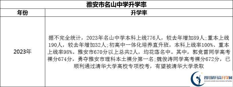 2024年雅安市名山縣第一中學升學率怎么樣？