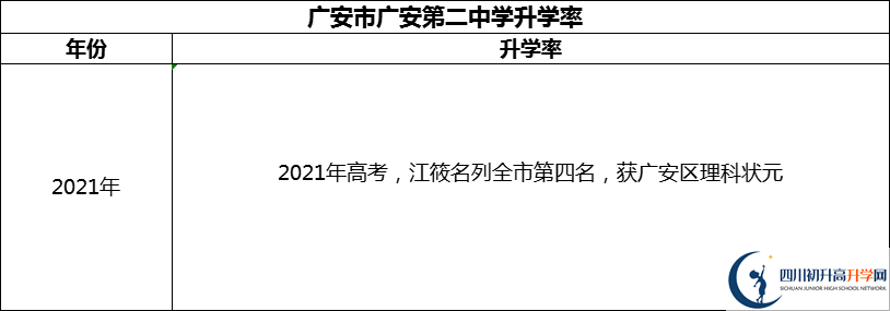 2024年廣安市四川省廣安中學升學率怎么樣？