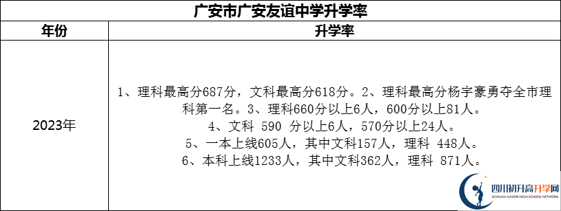 2024年廣安市廣安友誼中學升學率怎么樣？