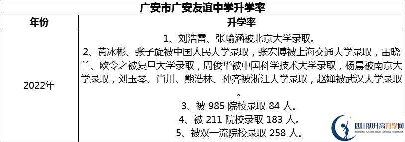 2024年廣安市廣安友誼中學升學率怎么樣？