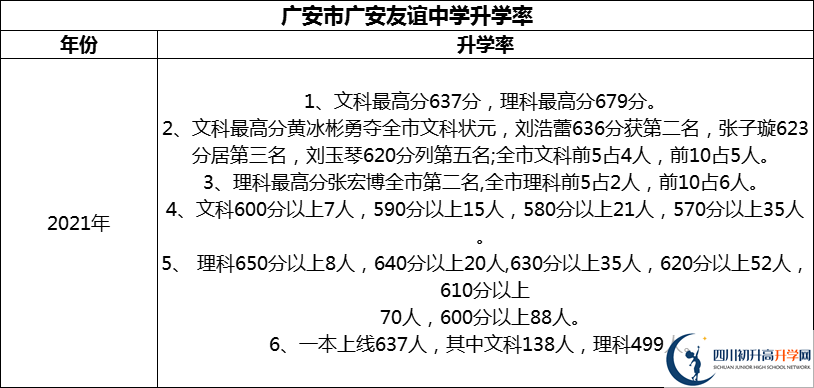 2024年廣安市廣安友誼中學升學率怎么樣？