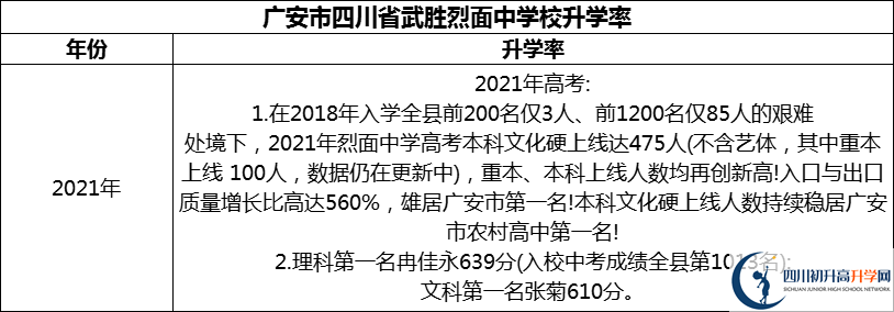 2024年廣安市四川省武勝烈面中學(xué)校升學(xué)率怎么樣？