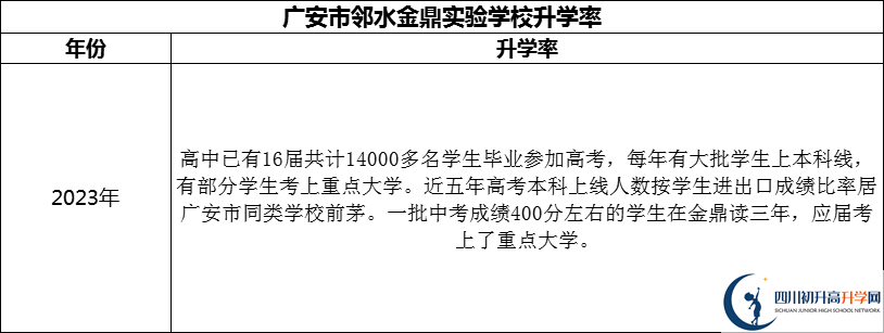 2024年廣安市鄰水金鼎實驗學(xué)校升學(xué)率怎么樣？