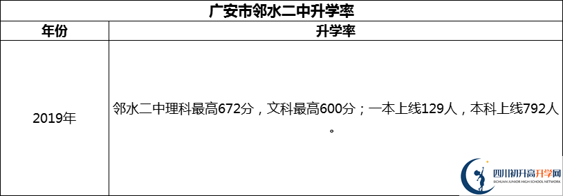 2024年廣安市鄰水二中升學(xué)率怎么樣？