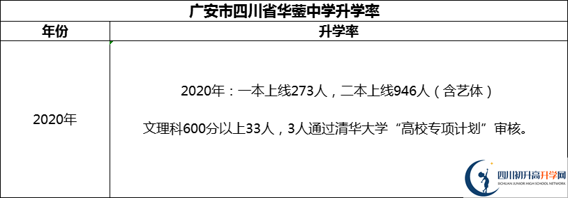 2024年廣安市四川省華鎣中學(xué)升學(xué)率怎么樣？