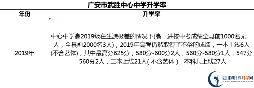 2024年廣安市武勝中心中學(xué)升學(xué)率怎么樣？