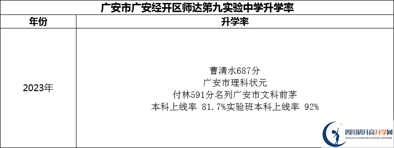 2024年廣安市廣安經(jīng)開(kāi)區(qū)師達(dá)第九實(shí)驗(yàn)中學(xué)升學(xué)率怎么樣？