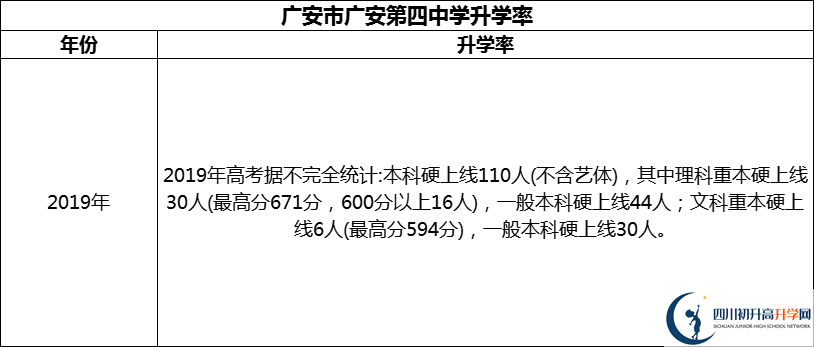 2024年廣安市廣安第四中學(xué)升學(xué)率怎么樣？