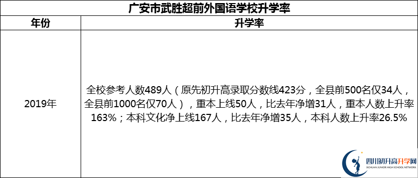 2024年廣安市武勝超前外國語學(xué)校升學(xué)率怎么樣？