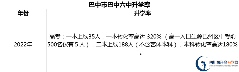 2024年巴中市巴中六中升學(xué)率怎么樣？