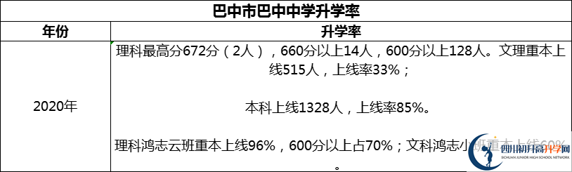 2024年巴中市巴中中學(xué)升學(xué)率怎么樣？