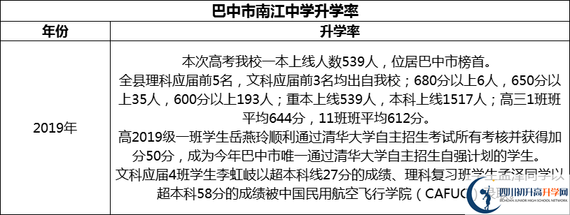 2024年巴中市南江中學(xué)升學(xué)率怎么樣？