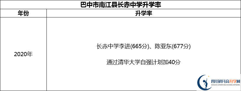 2024年巴中市南江縣長赤中學(xué)升學(xué)率怎么樣？