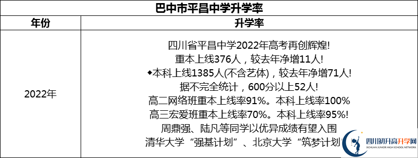 2024年巴中市平昌中學(xué)升學(xué)率怎么樣？