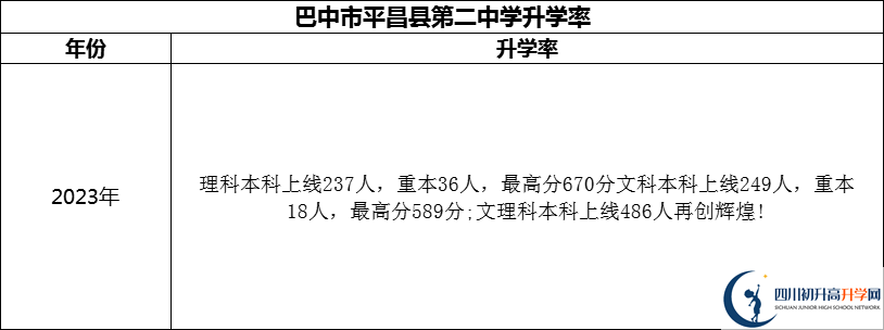 2024年巴中市平昌縣第二中學(xué)升學(xué)率怎么樣？