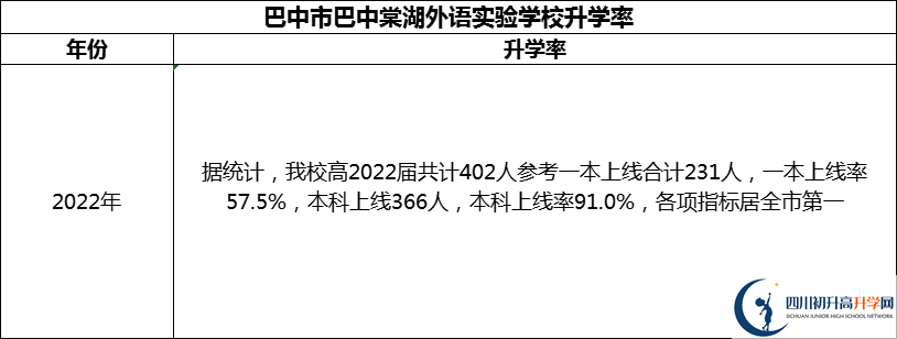 2024年巴中市巴中春蕾國際學校升學率怎么樣？