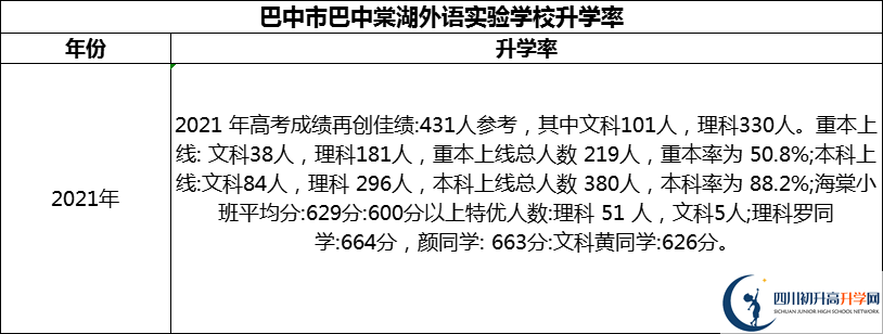 2024年巴中市巴中棠湖外語實(shí)驗(yàn)學(xué)校升學(xué)率怎么樣？