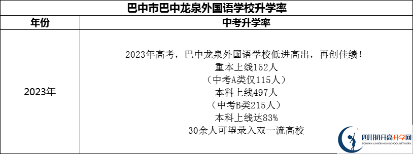 2024年巴中市巴中龍泉外國(guó)語學(xué)校升學(xué)率怎么樣？