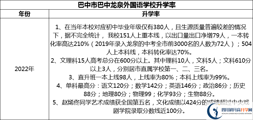 2024年巴中市巴中龍泉外國(guó)語學(xué)校升學(xué)率怎么樣？