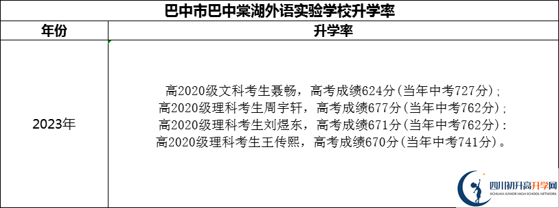 2024年巴中市巴中棠湖外語實(shí)驗(yàn)學(xué)校升學(xué)率怎么樣？