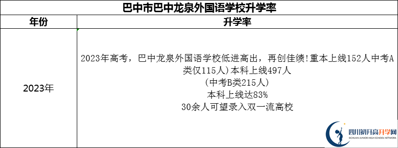 2024年巴中市巴中春蕾國際學校升學率怎么樣？