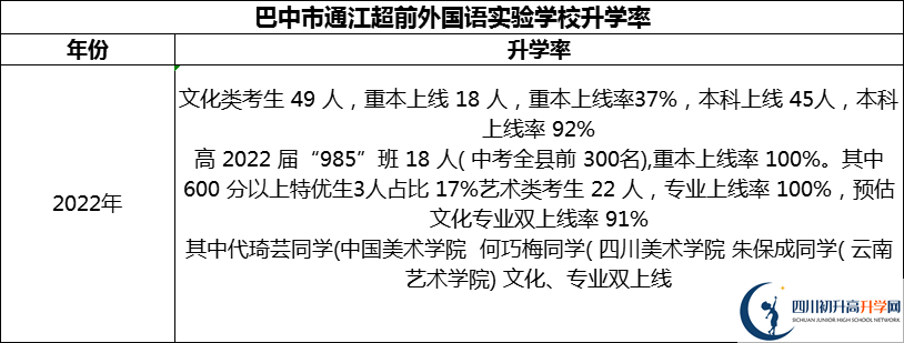 2024年巴中市通江超前外國語實(shí)驗(yàn)學(xué)校升學(xué)率怎么樣？