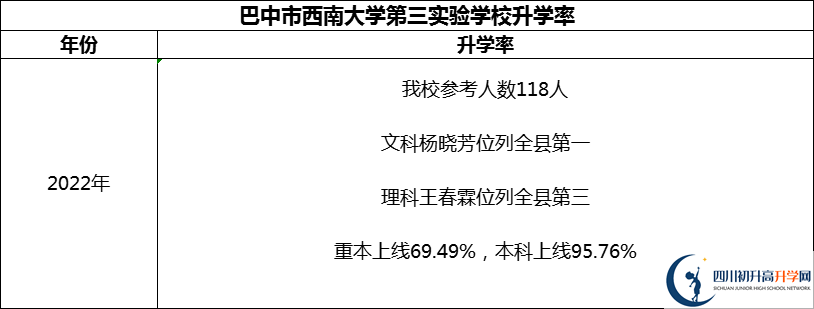 2024年巴中市西南大學(xué)第三實驗學(xué)校升學(xué)率怎么樣？