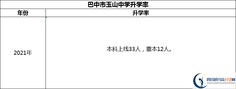 2024年巴中市玉山中學(xué)升學(xué)率怎么樣？