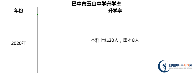 2024年巴中市玉山中學(xué)升學(xué)率怎么樣？