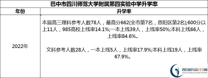 2024年巴中市四川師范大學(xué)附屬第四實(shí)驗(yàn)中學(xué)升學(xué)率怎么樣？