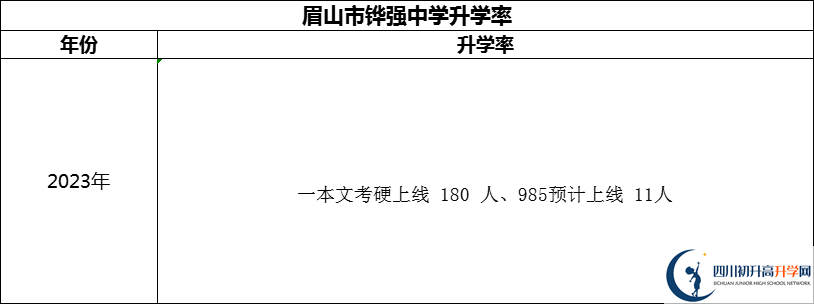 2024年眉山市鏵強(qiáng)中學(xué)升學(xué)率怎么樣？