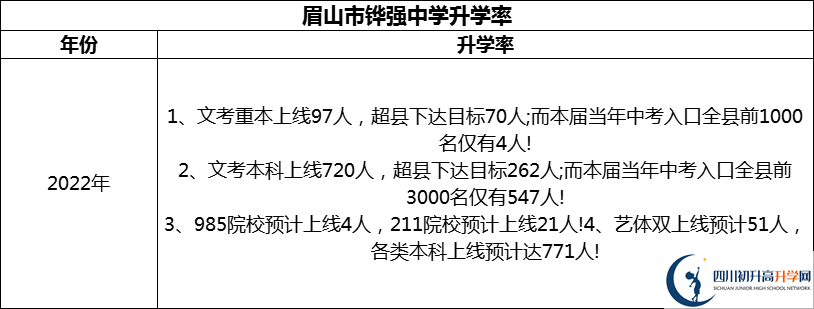 2024年眉山市鏵強(qiáng)中學(xué)升學(xué)率怎么樣？