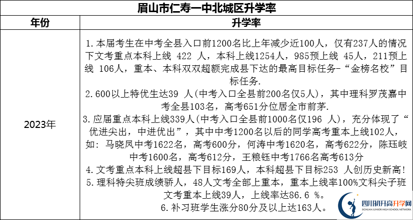 2024年眉山市仁壽一中北城區(qū)升學率怎么樣？