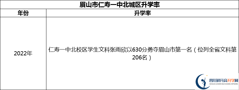 2024年眉山市仁壽一中北城區(qū)升學率怎么樣？