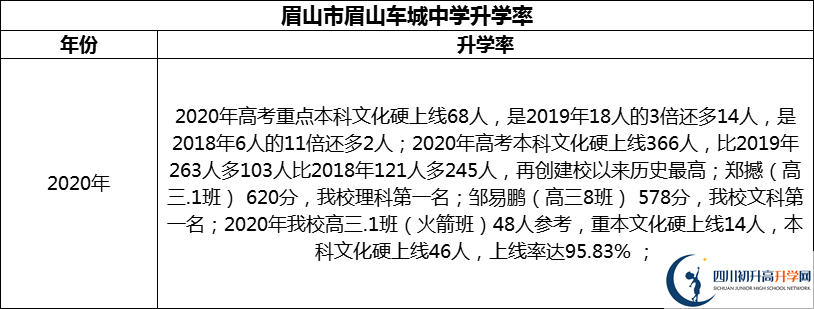 2024年眉山市眉山車城中學(xué)升學(xué)率怎么樣？